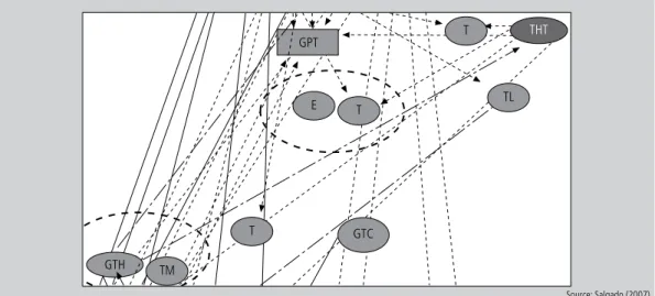 Figure 1    |   Extract from the network of relations among the Central Region Institutions.