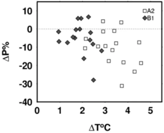 Fig. 4. Change in precipitation versus change in temperature for the 16 GCM projections under the two emissions scenarios for the Rio Lempa basin