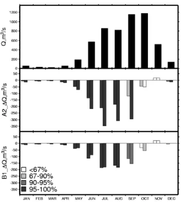 Fig. 6. Climatological (1961–1990) inflow to at 15 Setiembre, and projected changes. Shading and symbols are identical to Fig