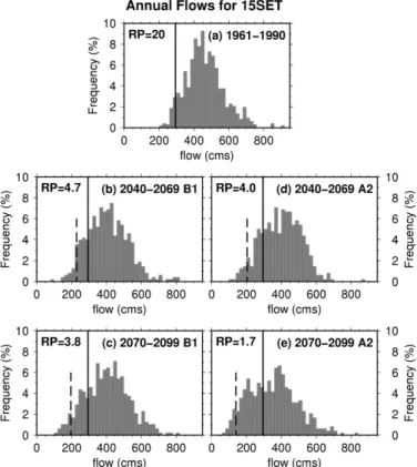 Fig. 7. Histograms of Annual Inflows in m 3 /s (cms) into 15 Setiembre for the 1961–1990 base period and two future periods