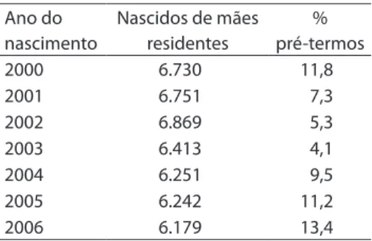 Tabela 1. Frequência de nascidos vivos e  percentual de nascidos pré-termos de mães  residentes em Campina Grande (PB), Brasil,  2000-2006