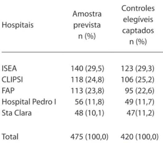 Table 2. Expected sample and the number and  percentage of eligible controls by hospitals