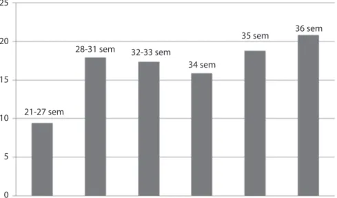 Figura 2. Distribuição (%) dos casos segundo a idade gestacional em semanas. Nascidos de mães  residentes em Campina Grande (PB), Brasil, 2008-2009