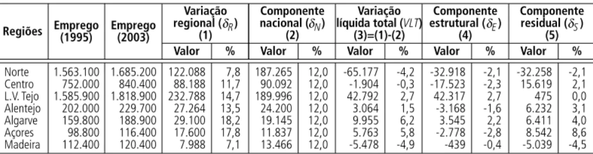 Figura 1    |   Decomposição do crescimento regional no  período 1995-2003.RegiõesNorteCentroL.V