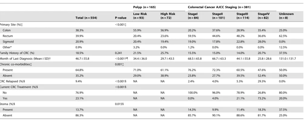 Table 2. Clinical Characteristics of Study Subjects by Colorectal Neoplasm Staging.