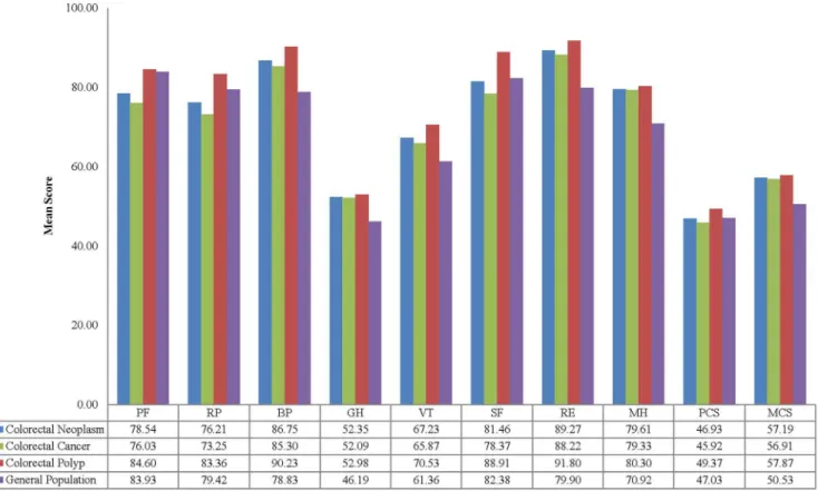 Table 3 and Figure 1 presents the subscale and overall mean SF-12 subscale scores for CRN patients compared with general population