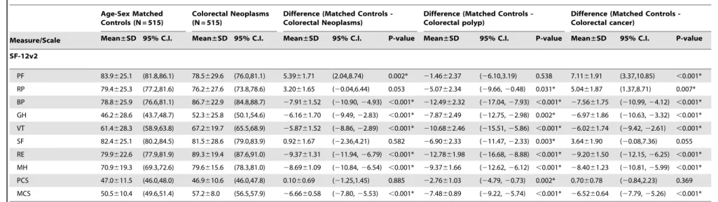 Table 3. Descriptive Statistics (Mean and SD) of HRQOL Scores for Patients with Colorectal Neoplasms Compared with Age-Sex Matched Controls from Chinese General Population