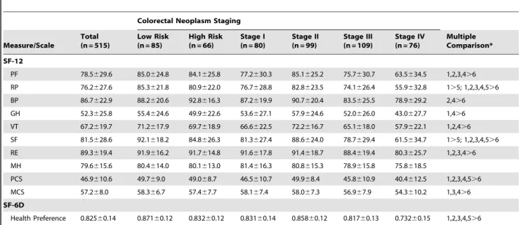 Table 4. Descriptive Statistics (Mean and SD) of Questionnaire Scores at Baseline by CRN Groups