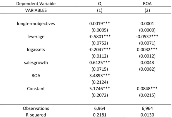 Table  3  –   Preliminary  Results  on  the  relation  of  Long  Term  Compensation  and  Firm  Value 