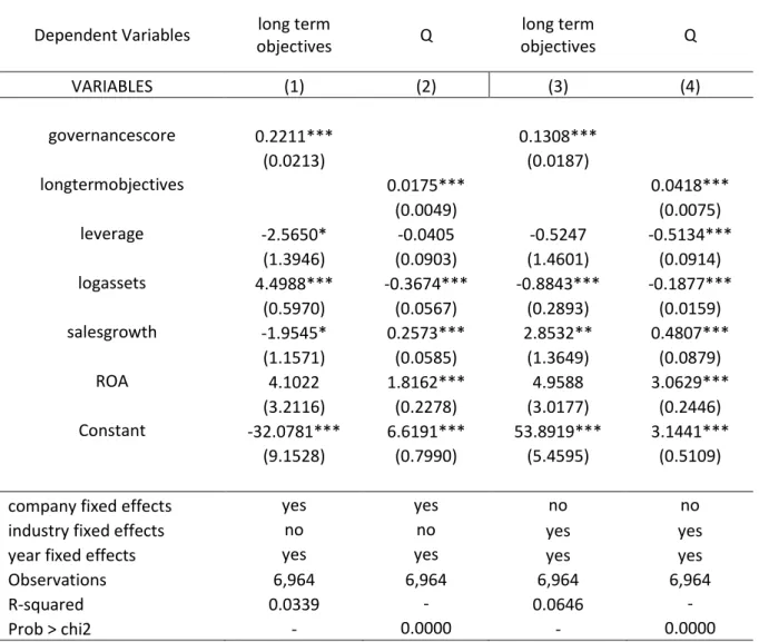 Table 5  –  Results on the relation of Long Term Compensation and Firm Value  considering the Endogeneity