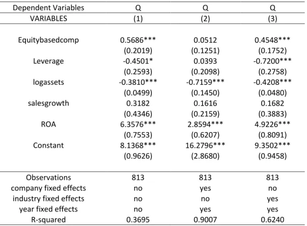 Table 6 - Results on the relation of CEO Compensation and Firm Value 