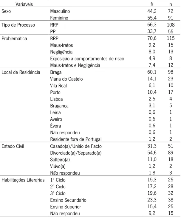 Tabela 1.  Caraterização da Amostra 