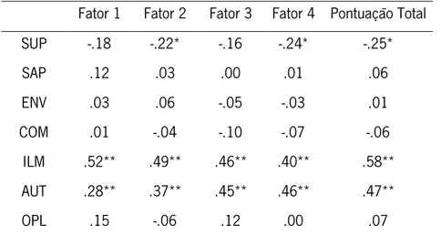 Tabela 4. Correlações entre as subescalas do PCRI e ECPF 