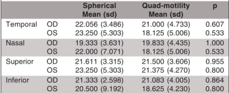 Table 3. Results, in angle, of the amplitude of the artificial eye based on age Spherical Quad-motility p Mean (sd) Mean (sd) Temporal ≤  55 24.300 (3.074) 18.750 (3.948) 0.063 > 55 20.583 (3.231) 20.583 (5.517) 0.937 Nasal ≤  55 20.400 (5.030) 18.750 (