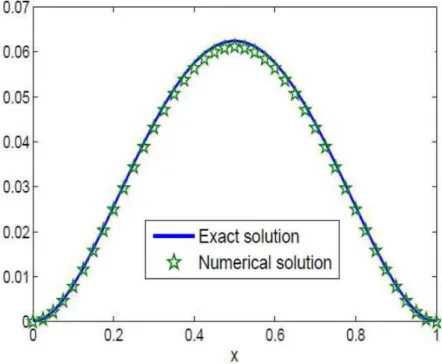 Fig. 2. Numerical solutions and exact solution at time t = 1.0 for Example 1. The solid line corresponds to the exact solution, the stared line corresponds to numerical solution of the Fourth-order compact difference and alternating direction implicit sche