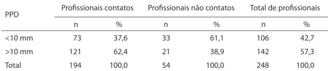 Tabela 2. Resultado do teste tuberculínico dos profissionais contatos e não contatos, de duas  penitenciárias da cidade de Guarulhos (SP)