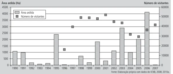 Figura     |      Evolução do número de visitantes e da área ardida no PNSAC entre 1990 e 2007.