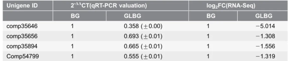 Table 6. The candidate unigenes comparison result between qRT-PCR validation and RNA-Seq in Welsh onion transcriptome.