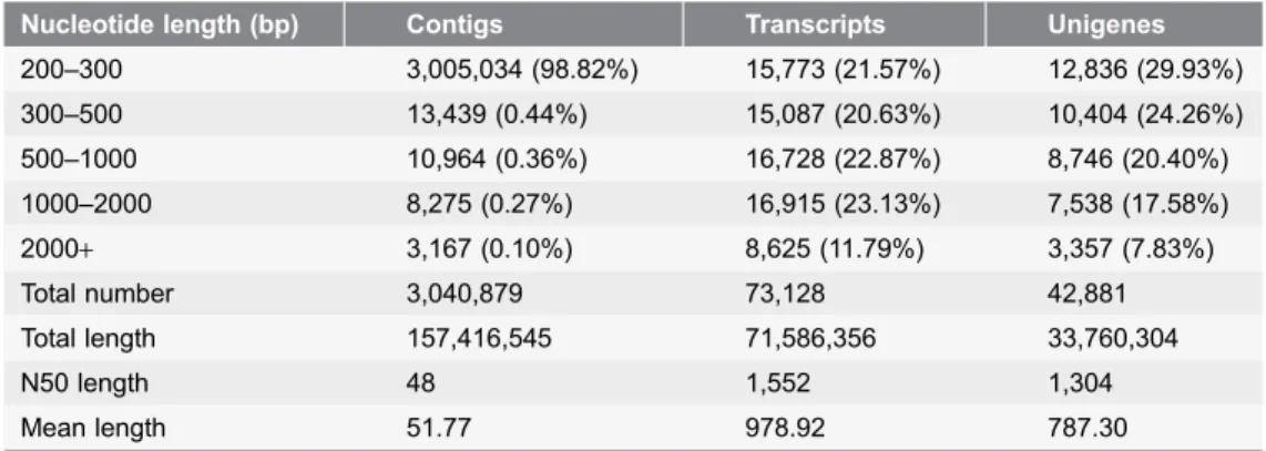 Table 2. Length distribution of the assembled contigs, transcripts, and unigenes.