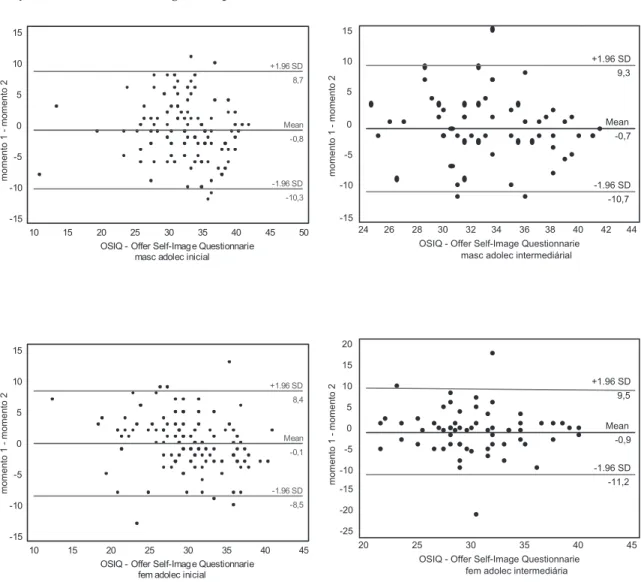 Figura 1. Gráficos de Bland e Altman da subescala de imagem corporal do OSIQ para as populações masculina e  feminina, nas fases inicial e intermediária de adolescência