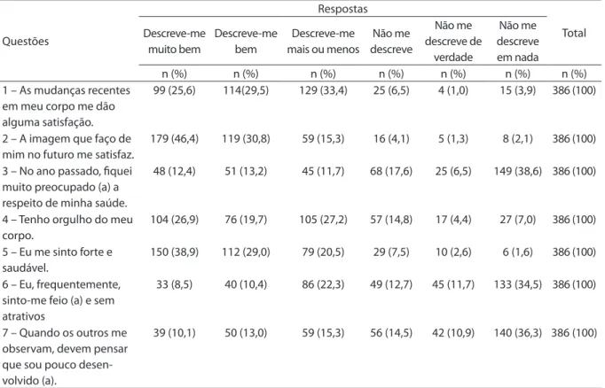 Table 2. Numbers and percentages of adolescents’ responses to questions in body image subscale of OSIQ