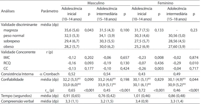 Table 4. Summary of findings of validity and reliability of body image subscale of OSIQ for entire study population, male and  female