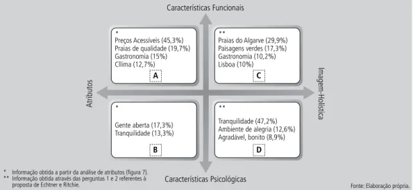 Figura     |      Componentes atributo-holístico e funcional-psicológico da imagem de Portugal.