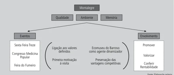 Figura 6    |      Eixos do Desenvolvimento Turístico de Montalegre.