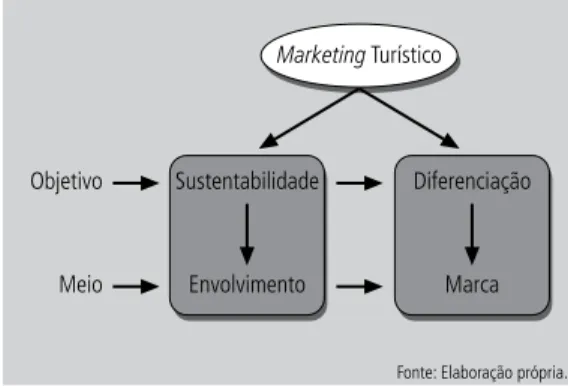 Figura 1    |      Dois Grandes Objetivos do Marketing Turístico.