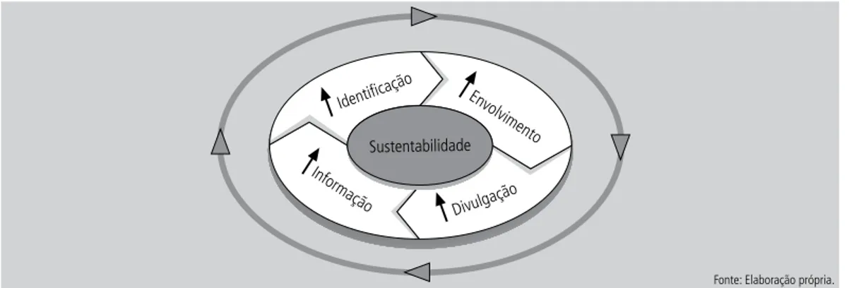 Figura 2    |      Importância da Sustentabilidade no Destino.