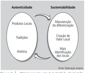 Figura 3    |      Relacionamento entre Autenticidade e Sustentabi- Sustentabi-lidade.