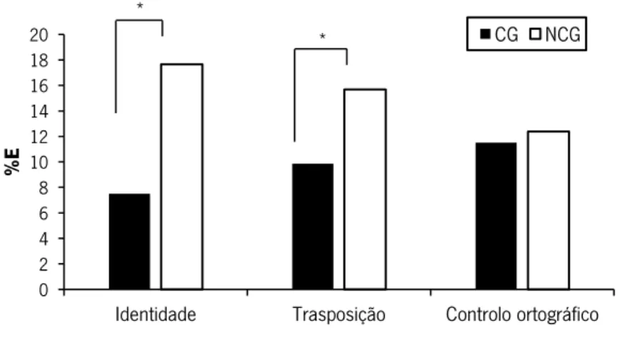 Figura 1.  Taxas de erro (E%) apresentados pela interação entre o Status (CG e NCG) e o Tipo de  prime  (identidade,   transposição e controlo ortográfico) na Experiência 2 (TDL em Inglês)