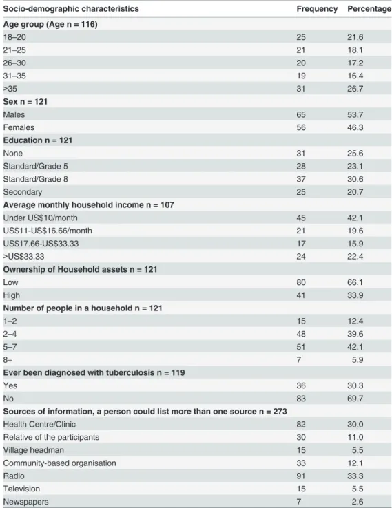 Table 1. Distribution of socio-demographic characteristics of the participants.