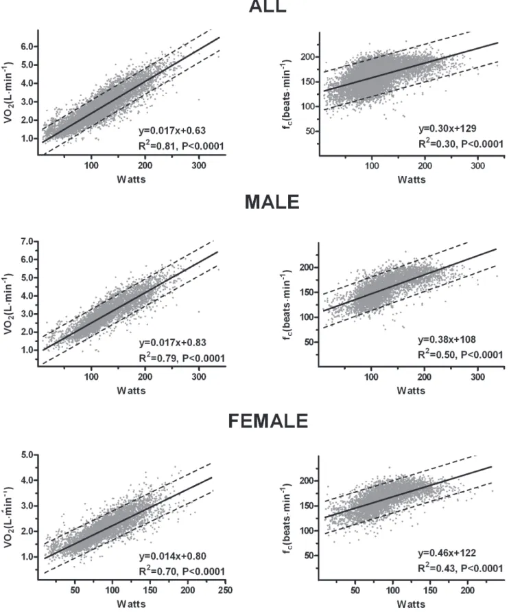 Figure 2. Correlations between workload (Watts) and oxygen uptake (VO 2 ) and correlations between Watts and heart rate (f c ).