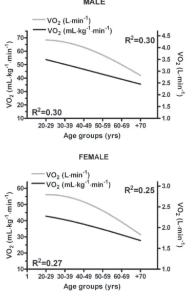 Figure 4. Decline of oxygen uptake (VO 2 ) relative to age. Mean and SD for each age group is presented in Table 2.
