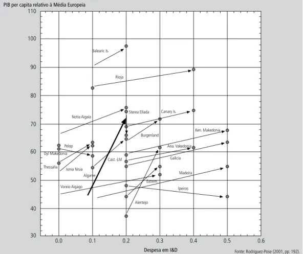 Figura 2    |    Crescimento Económico vs. Variação de Despesas em I&amp;D.