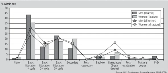 Figure 8    |   Qualifications of managers and directors in the tourism sector and in the economy as a whole, by gender (4 th  trimester 2009).