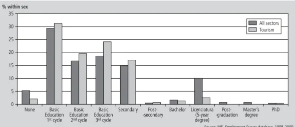 Figure 3    |    Employed individuals by level of education and economic activity (4 th  trimester 2009).
