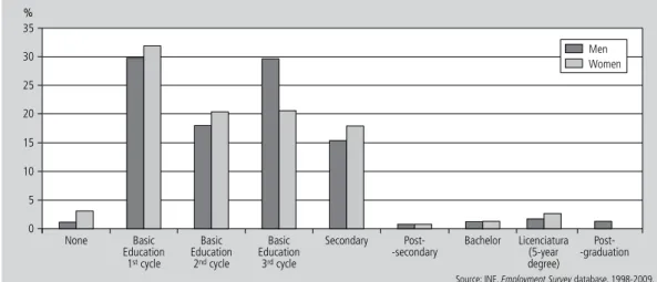 Figure 4    |    Employed individuals by level of education and gender in the tourism sector (4 th  trimester 2009).