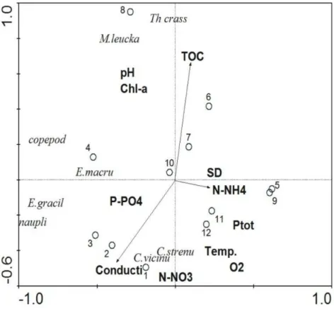 Fig.  6 Biplot of RDA of copepod species, and samples. Arrows indicate signiicant parameters in Monte Carlo permutation test at  P<0.05