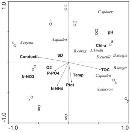 Fig.  5.  Biplot  of  RDA  of  cladoceran  species,  and  samples.  Arrows  indicate  signiicant  parameters  in  Monte  Carlo  permutation  test  at P<0.05
