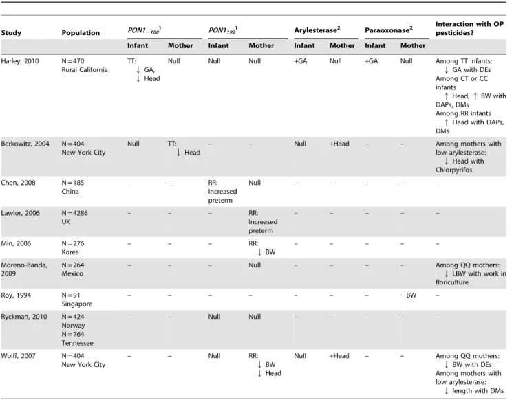 Table 5. Comparison of studies of PON1 and birth outcome.