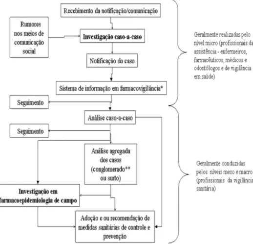 Figura 1 – Fluxo para o estabelecimento de investigação em farmacoepidemiologia de campo Figure 1 - Flow Chart for the establishment of Investigation in ield pharmacoepidemiology