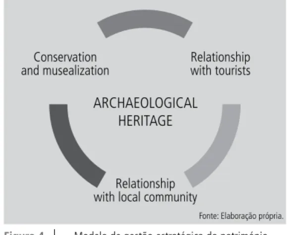 Figura 4    |     Modelo de gestão estratégica do património  arqueológico.