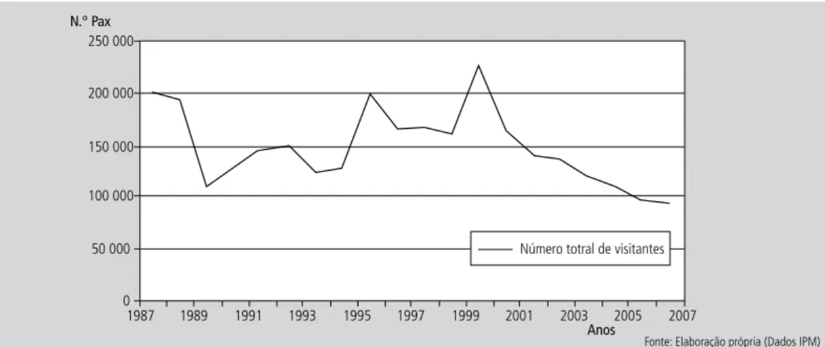 Figura 3    |    Evolução anual do número de visitantes do Museu monográfico e Ruínas de Conimbriga entre o ano 1987 e 2006.