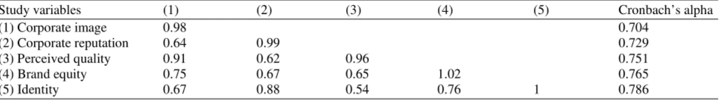 Table 1. Cronbach's alpha and covariance Matrix of the latent variables (sample size- 156) 