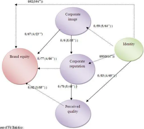 Fig. 2. Structural equations model 