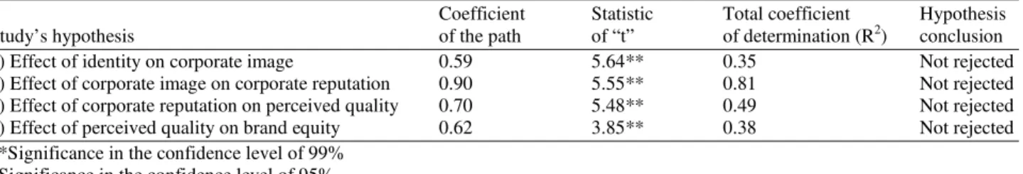 Table 4. Coefficients of the path, statistic of “t” &amp;coefficient of determination 