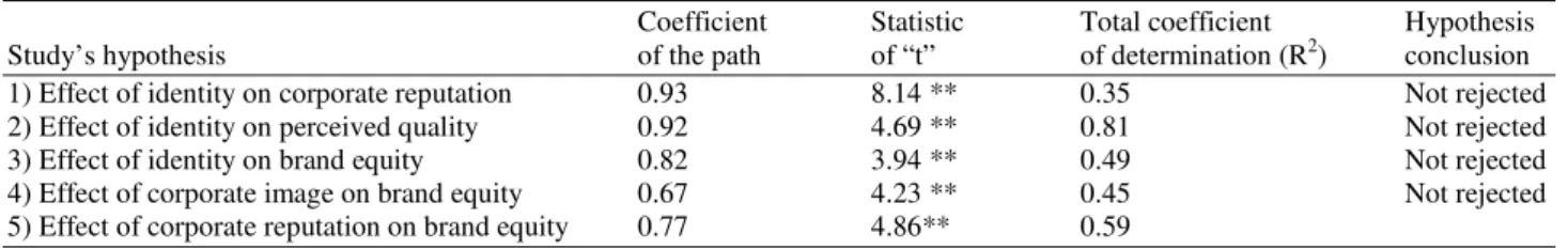 Table 5. Coefficients of the path, statistic of “t” &amp; coefficient of determination 