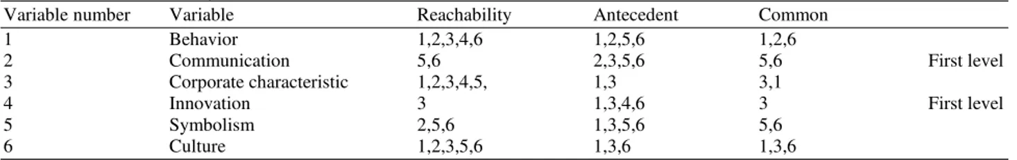 Table 7. Sets of reachability, antecedent and common 